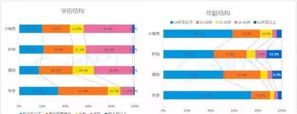 快手用戶最高學(xué)歷低于高中引爭(zhēng)議 大部分用戶來自二線以下城市