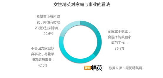 職場女性追求高 平衡家庭與事業成課題--無憂精英網發布女性精英事業家庭觀調研報告