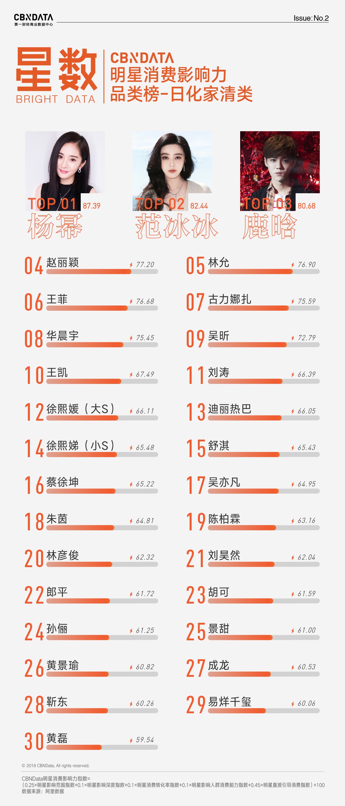 CBNData明星消費(fèi)影響力日化家清類、家電3C類榜單發(fā)布