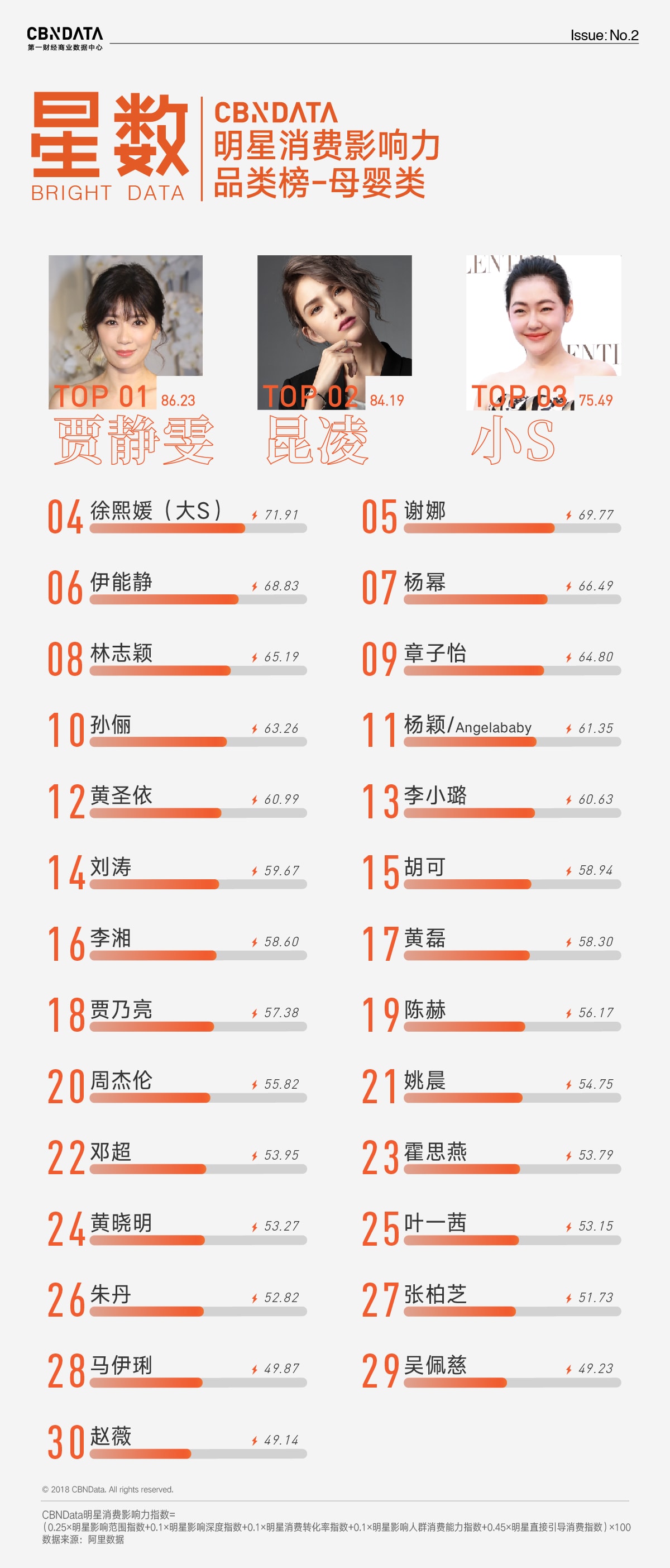 2018第二季度明星消費影響力母嬰類+休閑零食類榜單發布