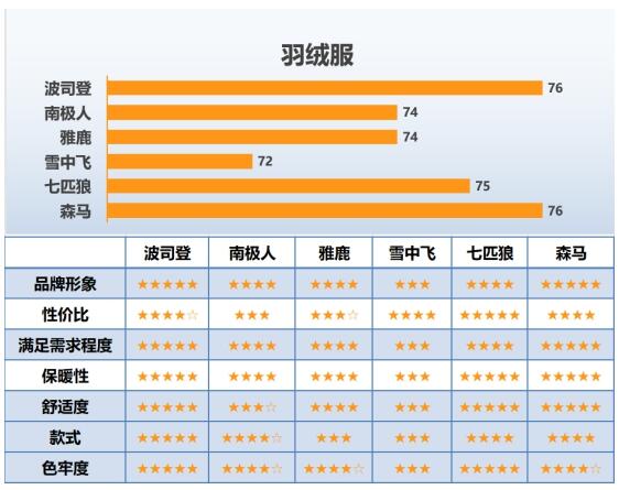 2018年羽絨服行業顧客滿意度調查結果