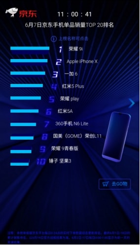 榮耀9i碾壓小米錘子，實(shí)力問(wèn)鼎京東天貓手機(jī)類單品銷量冠軍！