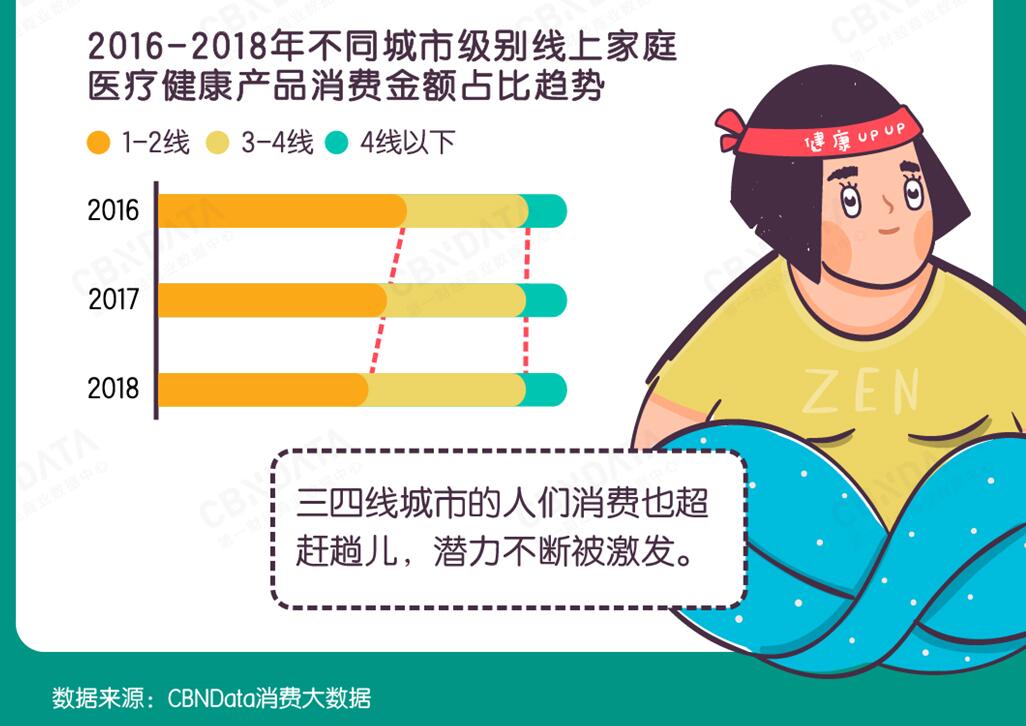 2019中國家庭醫療健康消費趨勢報告：既“佛系”又“怕死”，「健康宅」或成新詞