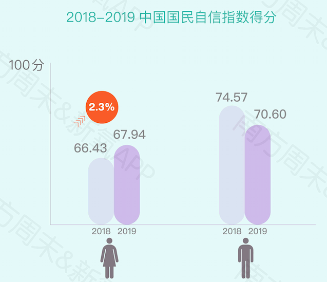 《2019中國女性自信報告》發布：新“三高”女性激增