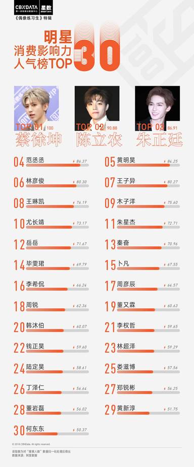 C位出道孟美岐VS蔡徐坤？偶像練習生與創造101女孩潛在帶貨力揭秘